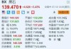 黑石集团涨超3.4% Q2资产管理规模符合预期+回购授权额度提高至20亿美元