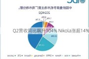 Q2营收同比飙升104% Nikola涨超14%