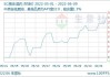 SC 原油：多头堆积上方运行，现报 633.9 元/桶，涨幅 1.73%