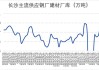 兰格钢铁长沙建材：建材价格环比涨60元/吨，社库降1.22万吨