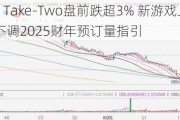 美股异动｜Take-Two盘前跌超3% 新游戏上市时间晚于预期 下调2025财年预订量指引