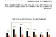 皇氏集团：抖音电商渠道业务同比增长 26.60%