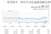 欧洲股市：斯托克 600 指数收跌 2.2%