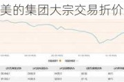 美的集团大宗交易折价成交30.00万股