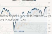 鹏华成长智选混合A：最新净值涨势0.24%，近1个月收益率1.72%