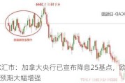 ATFX汇市：加拿大央行已宣布降息25基点，欧央行降息预期大幅增强