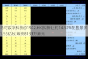 马可数字科技(01942.HK)拟折让约14.52%配售最多1.55亿股 筹资8133万港元