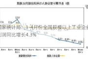 国家统计局：1-4月份全国规模以上工业企业利润同比增长4.3%