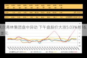 沃尔弗林集团盘中异动 下午盘股价大涨5.03%报16.27美元