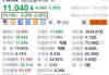 派拉蒙跌5.75% 此前宣布中止与Skydance Media洽商卖盘