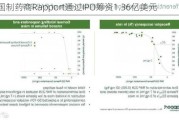 美国制药商R***ort通过IPO筹资1.36亿美元