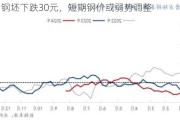 唐山钢坯下跌30元，短期钢价或弱势调整