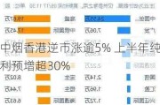 中烟香港逆市涨逾5% 上半年纯利预增超30%