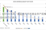 ICI：6月5日当周，美国货币市场基金资产规模上升至6.09万亿美元