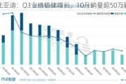 比亚迪：Q3业绩稳健增长，10月销量超50万辆