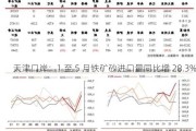 天津口岸：1 至 5 月铁矿砂进口量同比增 28.3%