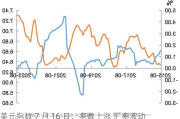 美元指数 7 月 16 日：多数上涨 汇率波动