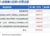 中油资本：前三季度归母净利润43.42亿元，同比下降17.55%