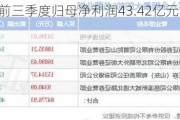 中油资本：前三季度归母净利润43.42亿元，同比下降17.55%