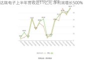 达瑞电子上半年营收近11亿元 净利润增长500%