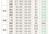 生猪：7 月 17 日猪粮比价 7.61 上升 2.98%