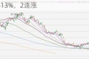 日股收涨1.13%，2连涨