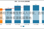 国金证券给予博雅生物买入评级，血制品实现稳定增长，静待浆源拓展落地