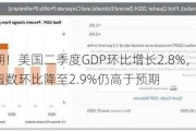 超预期！美国二季度GDP环比增长2.8%，核心PCE物价指数环比降至2.9%仍高于预期