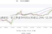 兴通股份：前三季度净利同比预增52.29%―53.39%