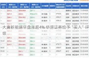 大唐新能源早盘涨超4% 华源证券给予“买入”评级