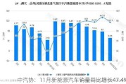 中汽协：11月新能源汽车销量同比增长47.4%