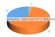 MHMarkets：美国石油和天然气产量增速放缓