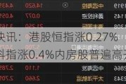 快讯：港股恒指涨0.27% 科指涨0.4%内房股普遍高开