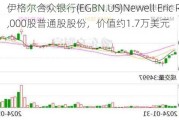 伊格尔合众银行(EGBN.US)Newell Eric R增持1,000股普通股股份，价值约1.7万美元