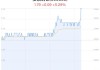 安阳钢铁：控股股东拟5000万元至1亿元增持公司股份