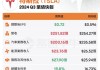 “特朗普交易”热度不减，标普500首次突破 6000点，特斯拉大涨9%