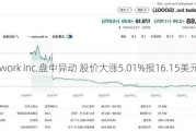 Upwork Inc.盘中异动 股价大涨5.01%报16.15美元