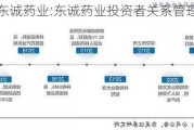 东诚药业:东诚药业投资者关系管理信息