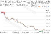 沪铜主力持续上涨至85470元/吨：卡莫阿-卡库拉铜矿提前达产，美房价同比上涨6.7%