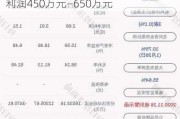 深深房Ａ(000029.SZ)：预计半年度净利润450万元―650万元