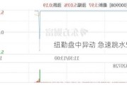 纽勤盘中异动 急速跳水5.03%