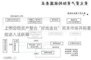 上市公司资产整合“好戏连台” 资本市场并购重组进入活跃期