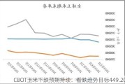 CBOT玉米下跌预期持续：看跌趋势目标449.20