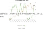 悦心健康：2024年上半年净利同比预降98.22%-98.81%