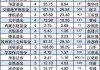 2024上半年基金公司最新规模排名：易方达、华夏、广发、嘉实、富国、博时、招商、南方、汇添富、鹏华居前十