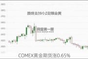 COMEX黄金期货涨0.65%