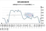 鄂钢螺纹收盘价 3520-3540 元，武汉建材价降需求增