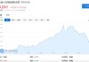 早盘：道指涨逾300点 纳指上涨1.1%