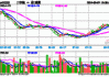 霍夫纳尼安盘中异动 下午盘快速上涨5.04%报179.24美元