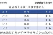 全国碳市场每日综合价格行情及成交信息20240614